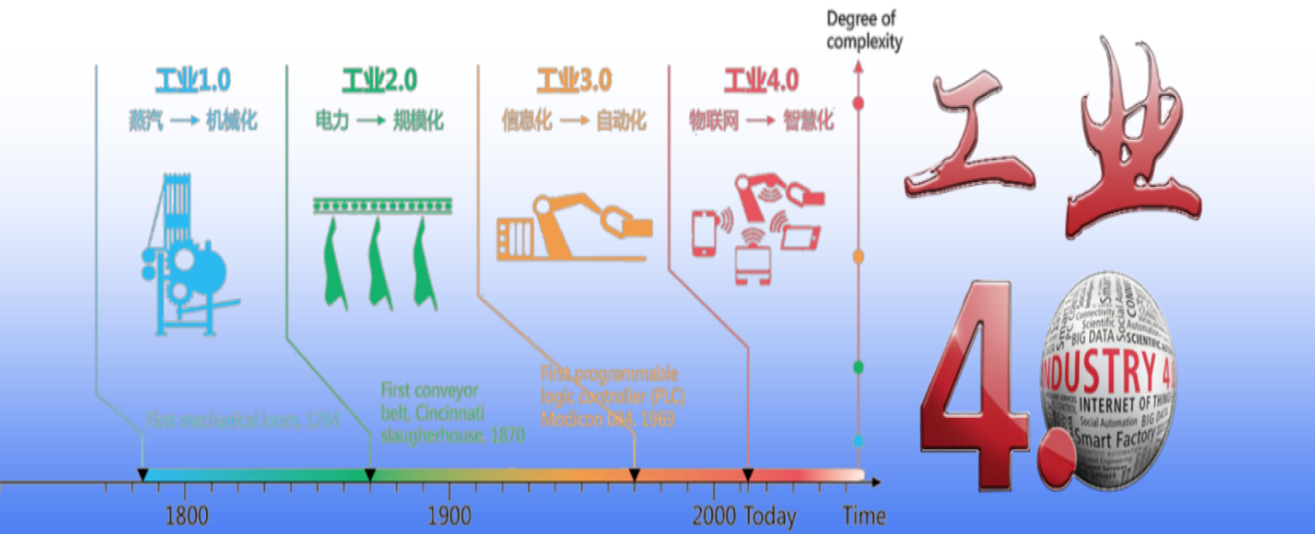 工业4.0来了